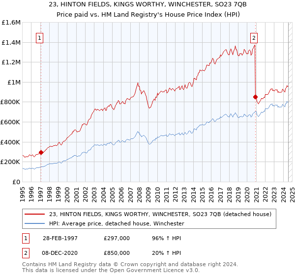 23, HINTON FIELDS, KINGS WORTHY, WINCHESTER, SO23 7QB: Price paid vs HM Land Registry's House Price Index