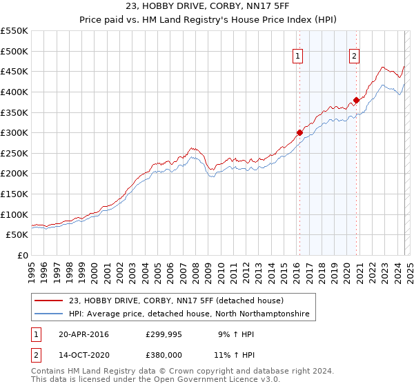 23, HOBBY DRIVE, CORBY, NN17 5FF: Price paid vs HM Land Registry's House Price Index