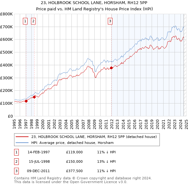 23, HOLBROOK SCHOOL LANE, HORSHAM, RH12 5PP: Price paid vs HM Land Registry's House Price Index