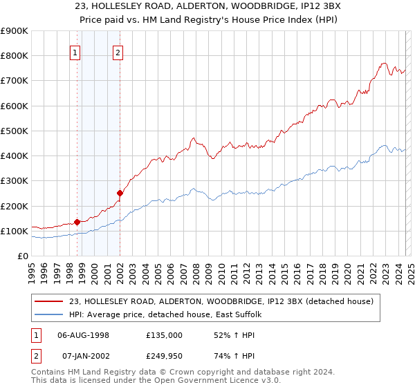 23, HOLLESLEY ROAD, ALDERTON, WOODBRIDGE, IP12 3BX: Price paid vs HM Land Registry's House Price Index