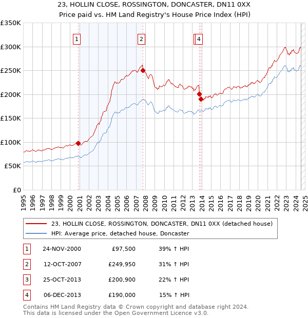 23, HOLLIN CLOSE, ROSSINGTON, DONCASTER, DN11 0XX: Price paid vs HM Land Registry's House Price Index