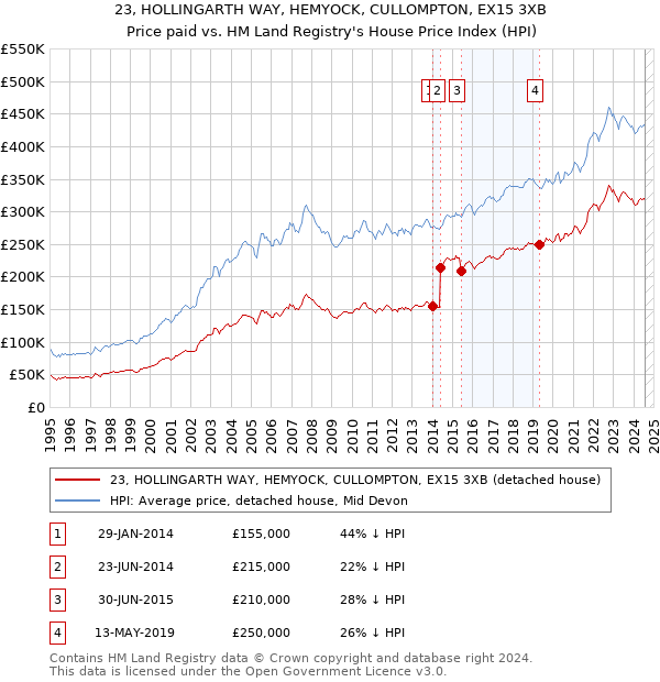 23, HOLLINGARTH WAY, HEMYOCK, CULLOMPTON, EX15 3XB: Price paid vs HM Land Registry's House Price Index