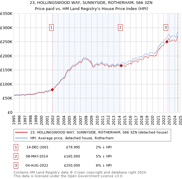 23, HOLLINGSWOOD WAY, SUNNYSIDE, ROTHERHAM, S66 3ZN: Price paid vs HM Land Registry's House Price Index