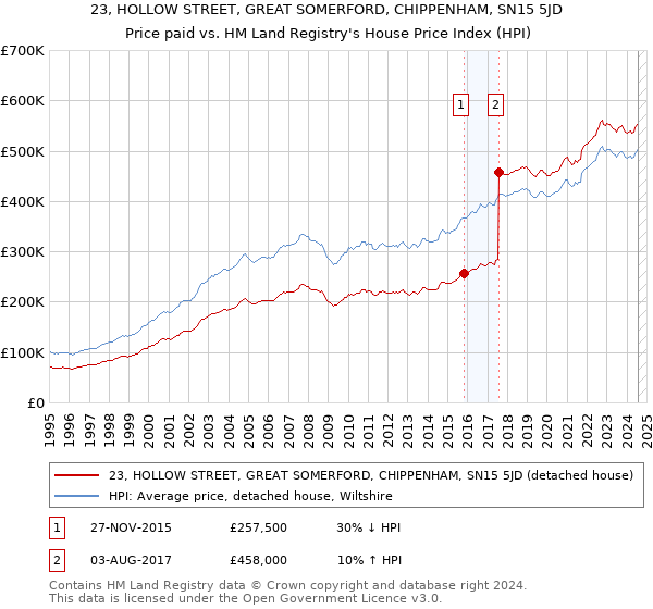 23, HOLLOW STREET, GREAT SOMERFORD, CHIPPENHAM, SN15 5JD: Price paid vs HM Land Registry's House Price Index