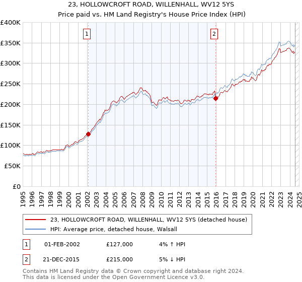 23, HOLLOWCROFT ROAD, WILLENHALL, WV12 5YS: Price paid vs HM Land Registry's House Price Index