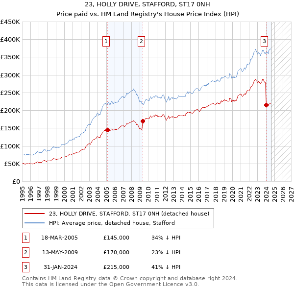 23, HOLLY DRIVE, STAFFORD, ST17 0NH: Price paid vs HM Land Registry's House Price Index