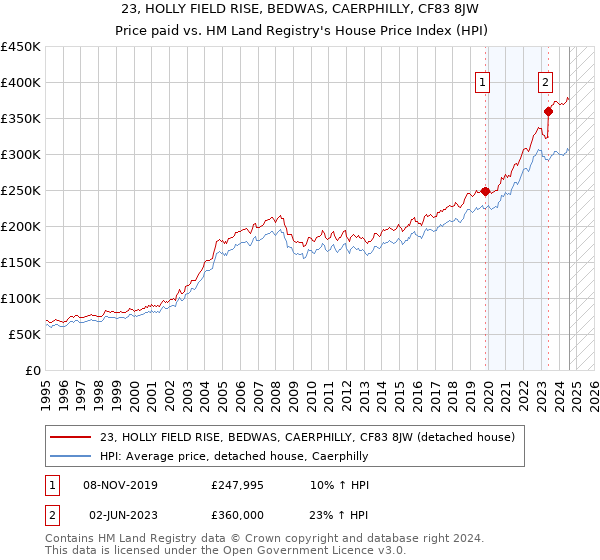 23, HOLLY FIELD RISE, BEDWAS, CAERPHILLY, CF83 8JW: Price paid vs HM Land Registry's House Price Index