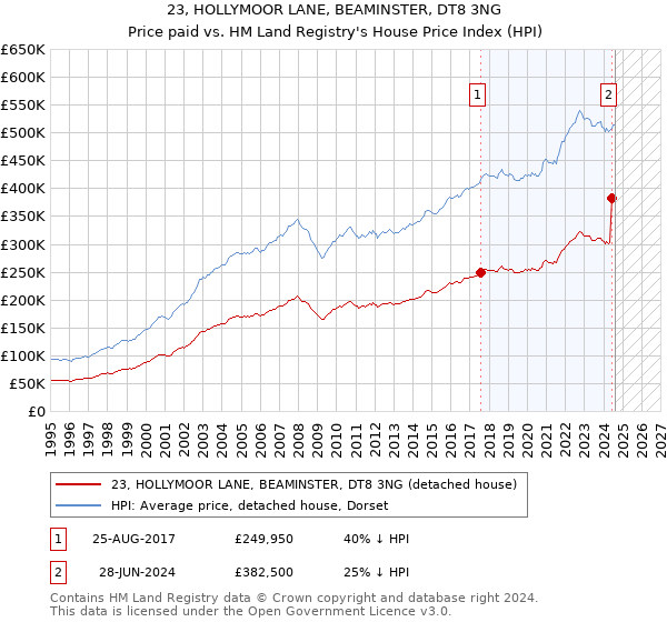 23, HOLLYMOOR LANE, BEAMINSTER, DT8 3NG: Price paid vs HM Land Registry's House Price Index