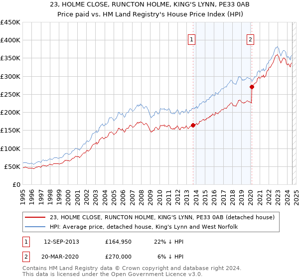 23, HOLME CLOSE, RUNCTON HOLME, KING'S LYNN, PE33 0AB: Price paid vs HM Land Registry's House Price Index