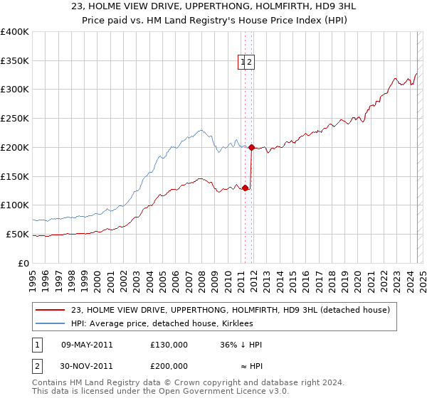 23, HOLME VIEW DRIVE, UPPERTHONG, HOLMFIRTH, HD9 3HL: Price paid vs HM Land Registry's House Price Index