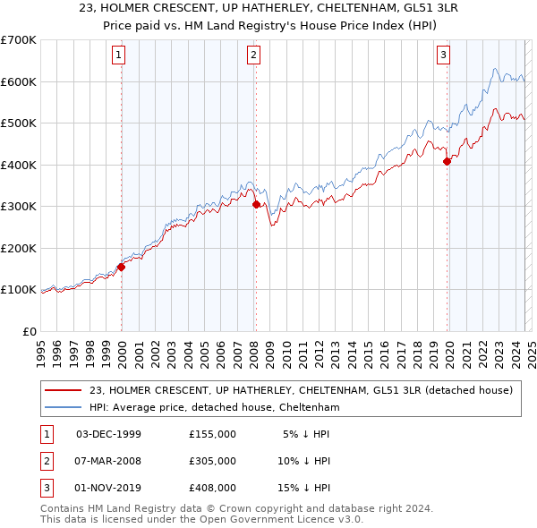 23, HOLMER CRESCENT, UP HATHERLEY, CHELTENHAM, GL51 3LR: Price paid vs HM Land Registry's House Price Index