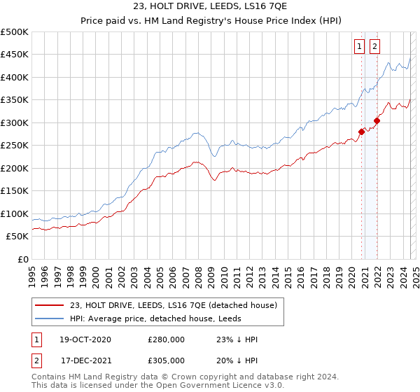 23, HOLT DRIVE, LEEDS, LS16 7QE: Price paid vs HM Land Registry's House Price Index