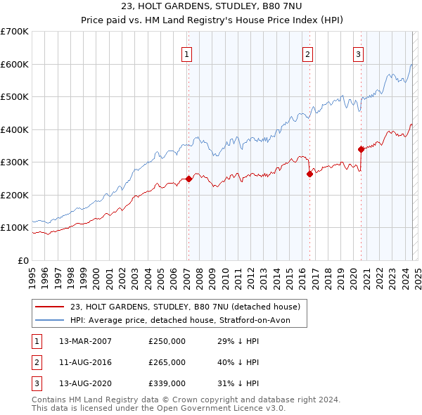 23, HOLT GARDENS, STUDLEY, B80 7NU: Price paid vs HM Land Registry's House Price Index