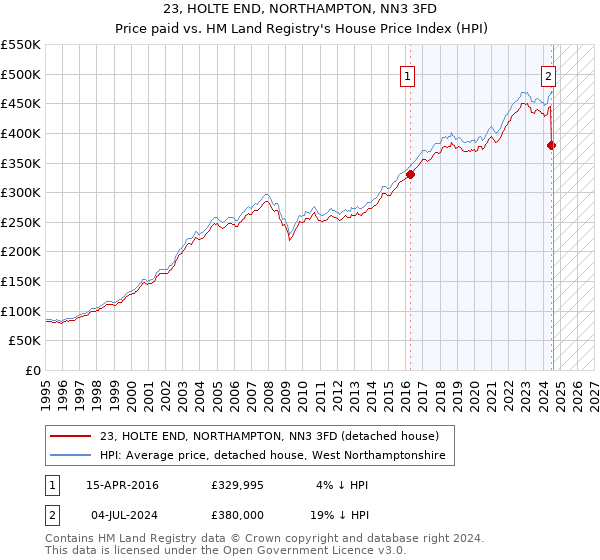 23, HOLTE END, NORTHAMPTON, NN3 3FD: Price paid vs HM Land Registry's House Price Index