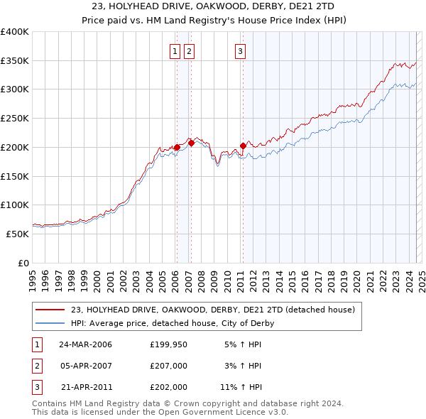 23, HOLYHEAD DRIVE, OAKWOOD, DERBY, DE21 2TD: Price paid vs HM Land Registry's House Price Index