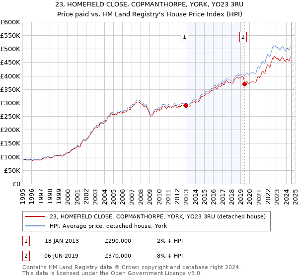 23, HOMEFIELD CLOSE, COPMANTHORPE, YORK, YO23 3RU: Price paid vs HM Land Registry's House Price Index