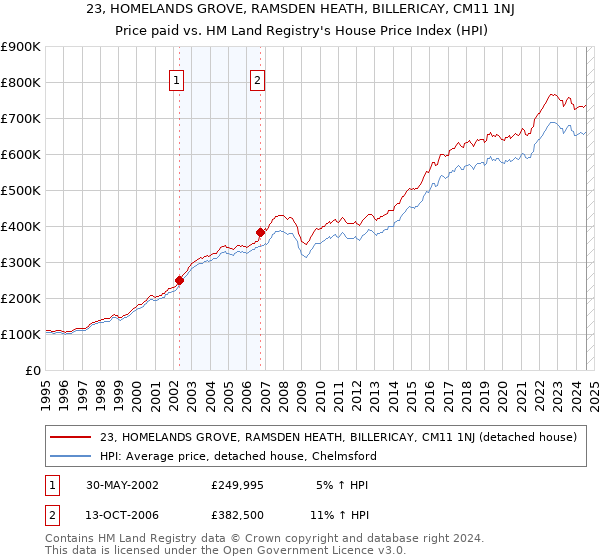 23, HOMELANDS GROVE, RAMSDEN HEATH, BILLERICAY, CM11 1NJ: Price paid vs HM Land Registry's House Price Index