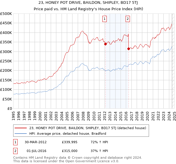 23, HONEY POT DRIVE, BAILDON, SHIPLEY, BD17 5TJ: Price paid vs HM Land Registry's House Price Index