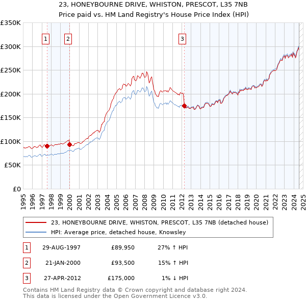 23, HONEYBOURNE DRIVE, WHISTON, PRESCOT, L35 7NB: Price paid vs HM Land Registry's House Price Index