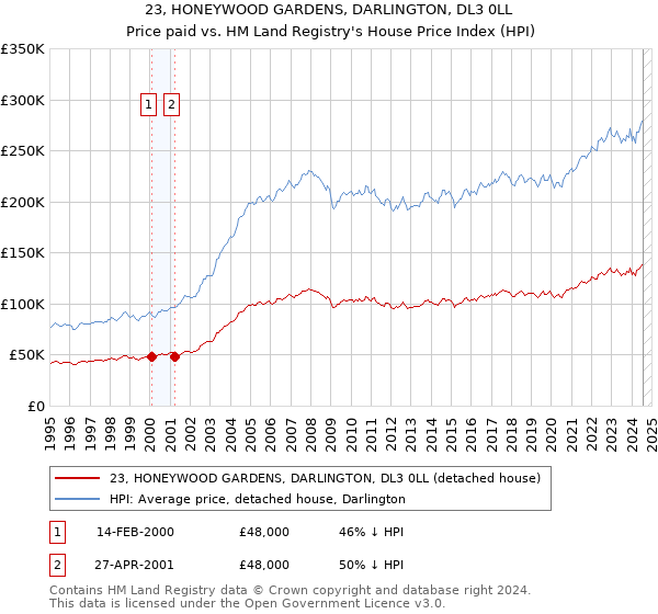 23, HONEYWOOD GARDENS, DARLINGTON, DL3 0LL: Price paid vs HM Land Registry's House Price Index