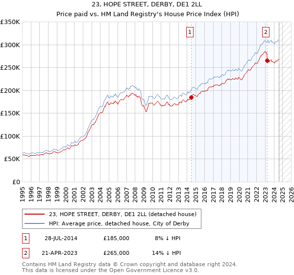 23, HOPE STREET, DERBY, DE1 2LL: Price paid vs HM Land Registry's House Price Index