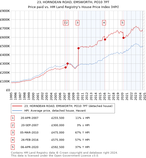 23, HORNDEAN ROAD, EMSWORTH, PO10 7PT: Price paid vs HM Land Registry's House Price Index