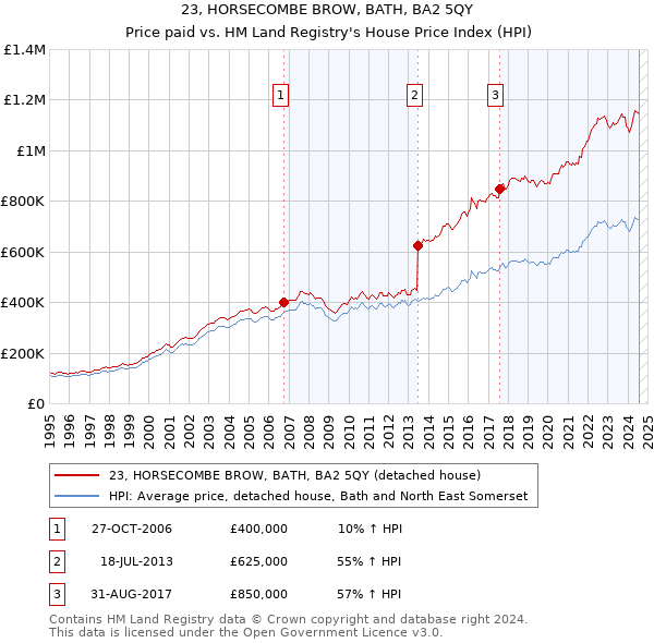 23, HORSECOMBE BROW, BATH, BA2 5QY: Price paid vs HM Land Registry's House Price Index