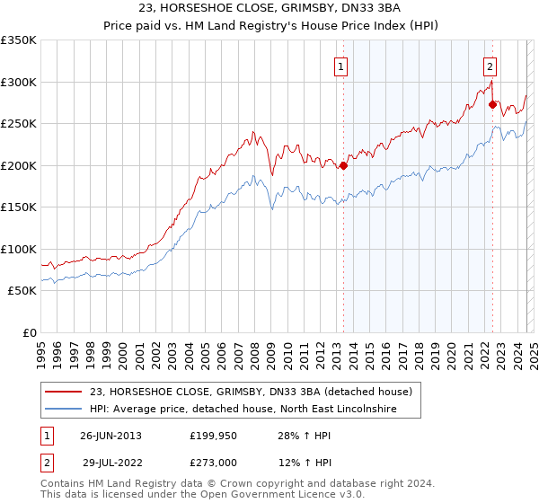 23, HORSESHOE CLOSE, GRIMSBY, DN33 3BA: Price paid vs HM Land Registry's House Price Index