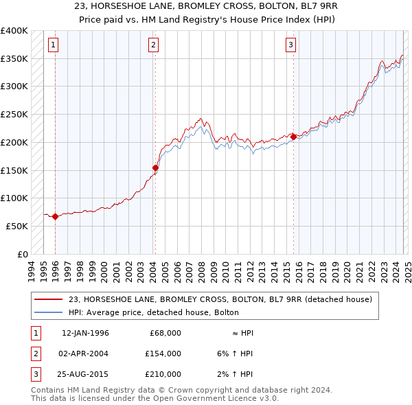 23, HORSESHOE LANE, BROMLEY CROSS, BOLTON, BL7 9RR: Price paid vs HM Land Registry's House Price Index