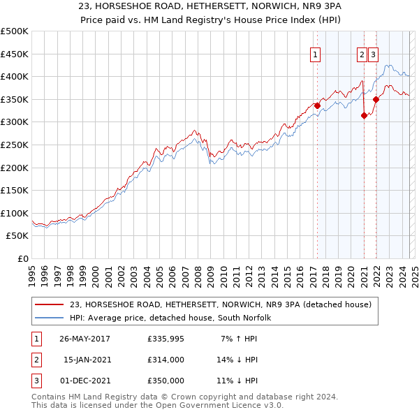 23, HORSESHOE ROAD, HETHERSETT, NORWICH, NR9 3PA: Price paid vs HM Land Registry's House Price Index