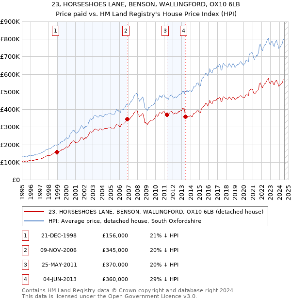 23, HORSESHOES LANE, BENSON, WALLINGFORD, OX10 6LB: Price paid vs HM Land Registry's House Price Index