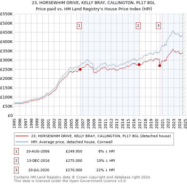 23, HORSEWHIM DRIVE, KELLY BRAY, CALLINGTON, PL17 8GL: Price paid vs HM Land Registry's House Price Index