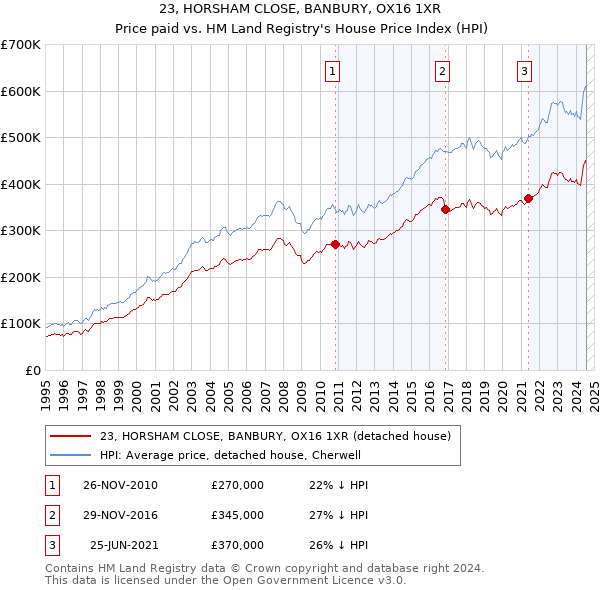 23, HORSHAM CLOSE, BANBURY, OX16 1XR: Price paid vs HM Land Registry's House Price Index