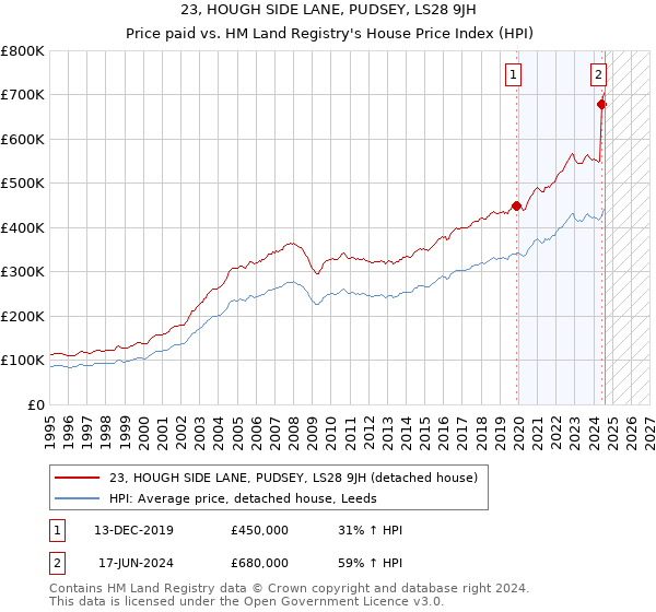 23, HOUGH SIDE LANE, PUDSEY, LS28 9JH: Price paid vs HM Land Registry's House Price Index