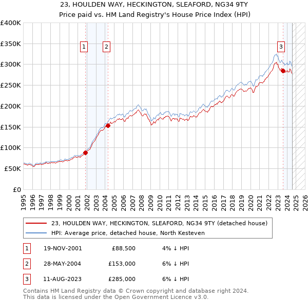 23, HOULDEN WAY, HECKINGTON, SLEAFORD, NG34 9TY: Price paid vs HM Land Registry's House Price Index