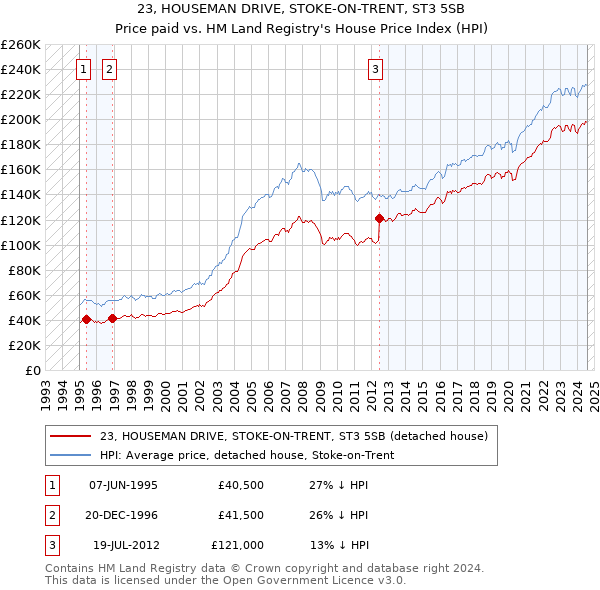 23, HOUSEMAN DRIVE, STOKE-ON-TRENT, ST3 5SB: Price paid vs HM Land Registry's House Price Index