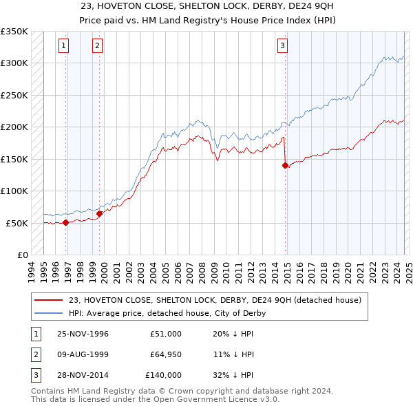 23, HOVETON CLOSE, SHELTON LOCK, DERBY, DE24 9QH: Price paid vs HM Land Registry's House Price Index