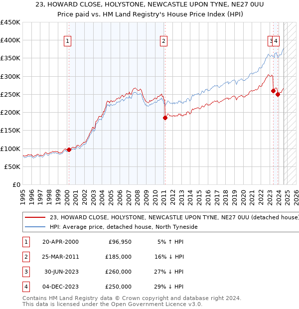 23, HOWARD CLOSE, HOLYSTONE, NEWCASTLE UPON TYNE, NE27 0UU: Price paid vs HM Land Registry's House Price Index