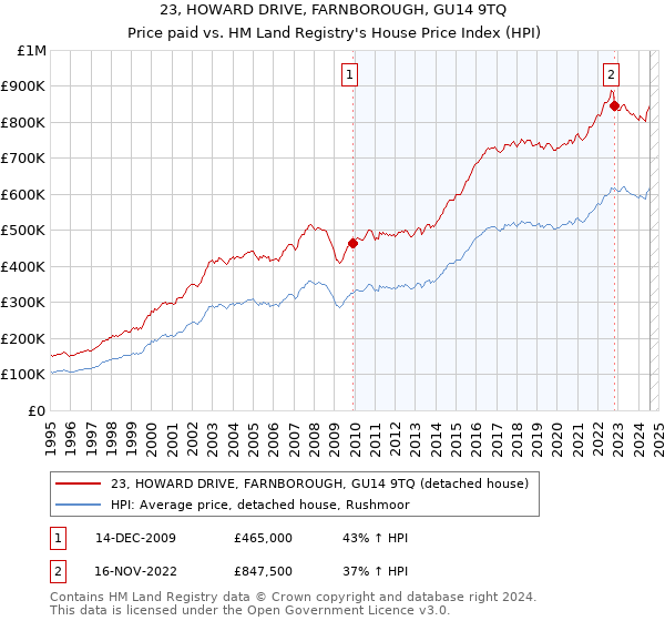 23, HOWARD DRIVE, FARNBOROUGH, GU14 9TQ: Price paid vs HM Land Registry's House Price Index