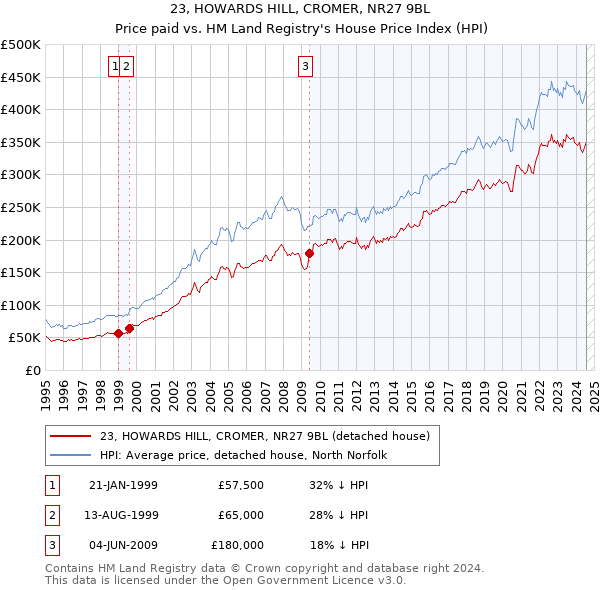 23, HOWARDS HILL, CROMER, NR27 9BL: Price paid vs HM Land Registry's House Price Index