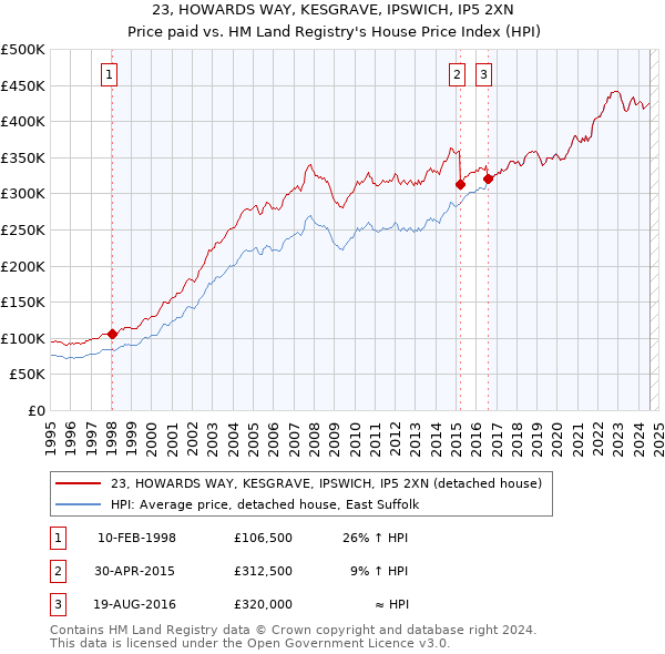 23, HOWARDS WAY, KESGRAVE, IPSWICH, IP5 2XN: Price paid vs HM Land Registry's House Price Index