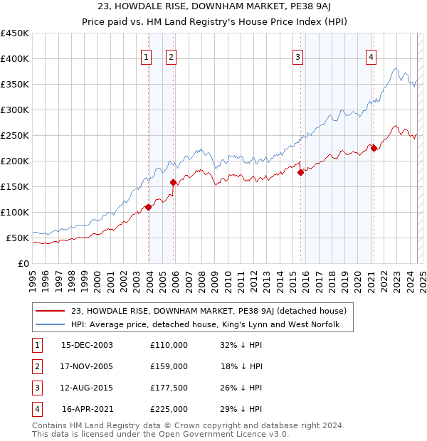 23, HOWDALE RISE, DOWNHAM MARKET, PE38 9AJ: Price paid vs HM Land Registry's House Price Index