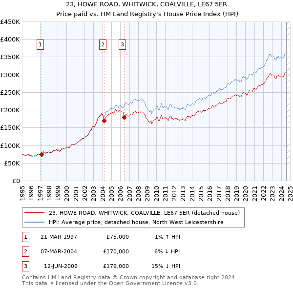 23, HOWE ROAD, WHITWICK, COALVILLE, LE67 5ER: Price paid vs HM Land Registry's House Price Index