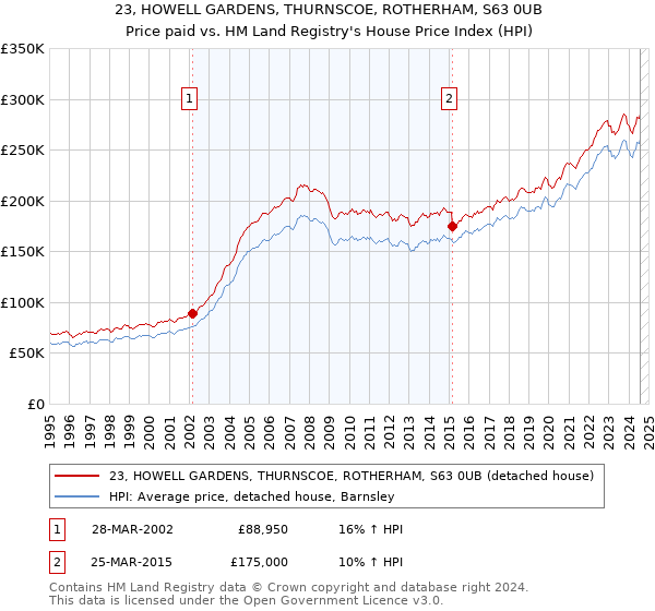 23, HOWELL GARDENS, THURNSCOE, ROTHERHAM, S63 0UB: Price paid vs HM Land Registry's House Price Index