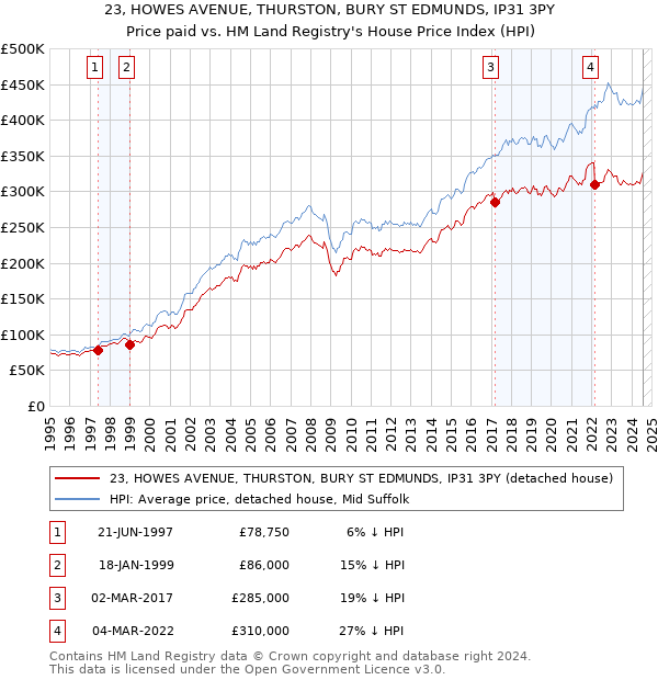 23, HOWES AVENUE, THURSTON, BURY ST EDMUNDS, IP31 3PY: Price paid vs HM Land Registry's House Price Index