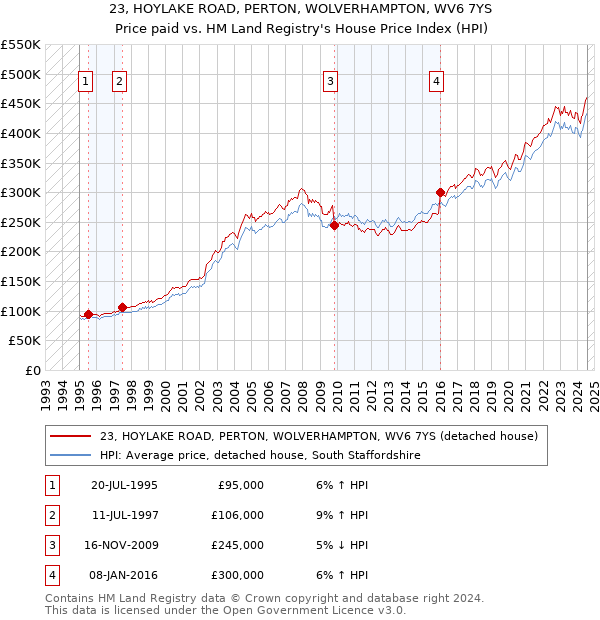 23, HOYLAKE ROAD, PERTON, WOLVERHAMPTON, WV6 7YS: Price paid vs HM Land Registry's House Price Index