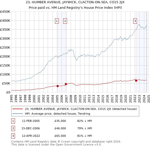 23, HUMBER AVENUE, JAYWICK, CLACTON-ON-SEA, CO15 2JX: Price paid vs HM Land Registry's House Price Index