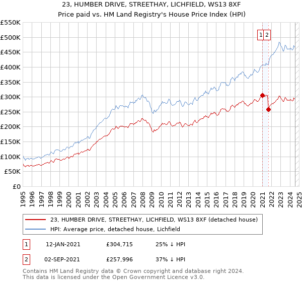 23, HUMBER DRIVE, STREETHAY, LICHFIELD, WS13 8XF: Price paid vs HM Land Registry's House Price Index