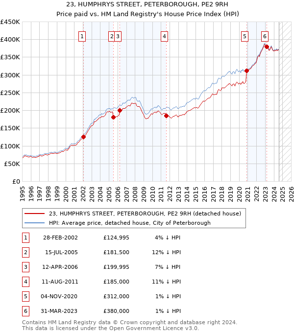 23, HUMPHRYS STREET, PETERBOROUGH, PE2 9RH: Price paid vs HM Land Registry's House Price Index