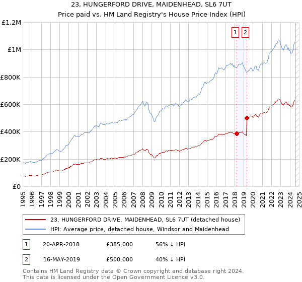 23, HUNGERFORD DRIVE, MAIDENHEAD, SL6 7UT: Price paid vs HM Land Registry's House Price Index